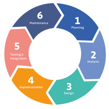 software development life cycle